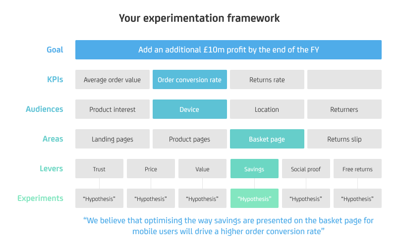 How to build an experimentation, CRO or AB testing framework | Conversion