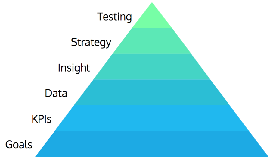Conversion.com hierarchy of testing