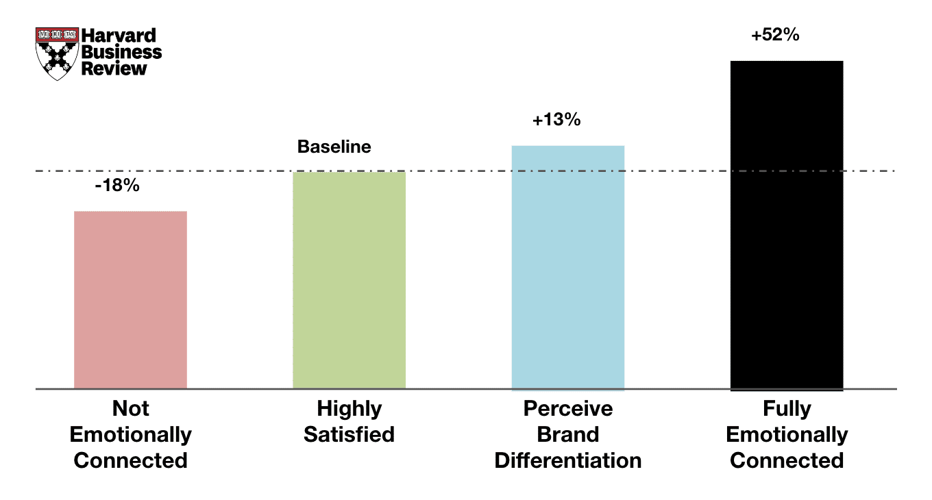 harvard business school data on the impact of emotional resonance