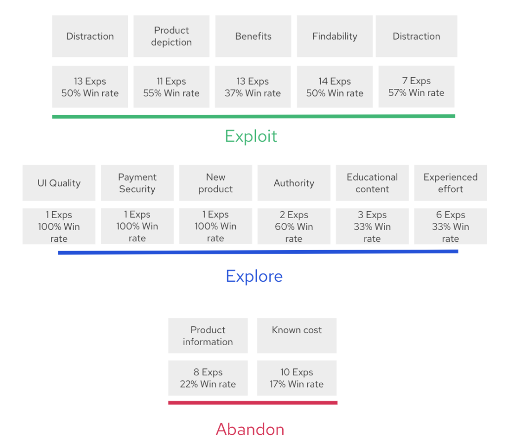 The different categories we sortedthis client's experiments into. 