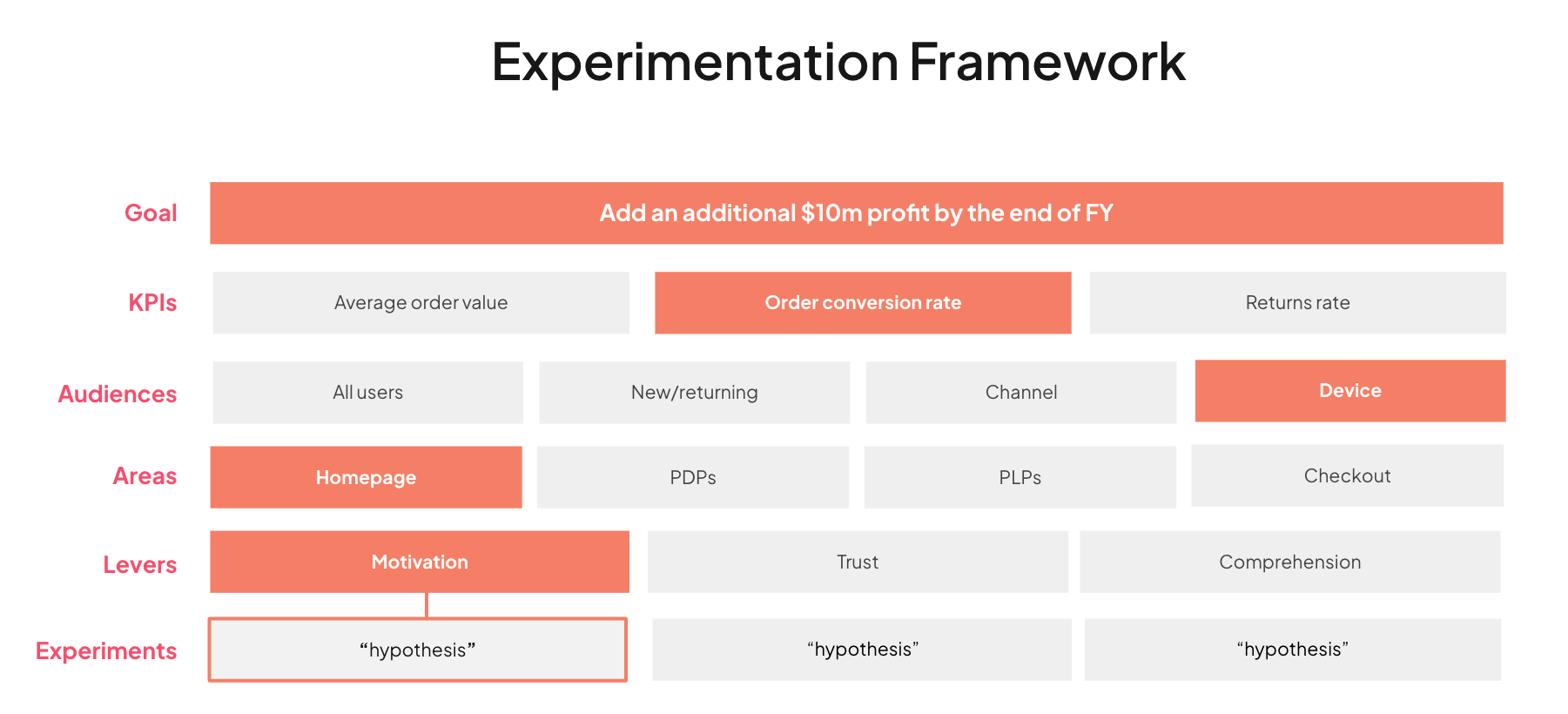 Experimentation Framework | Conversion