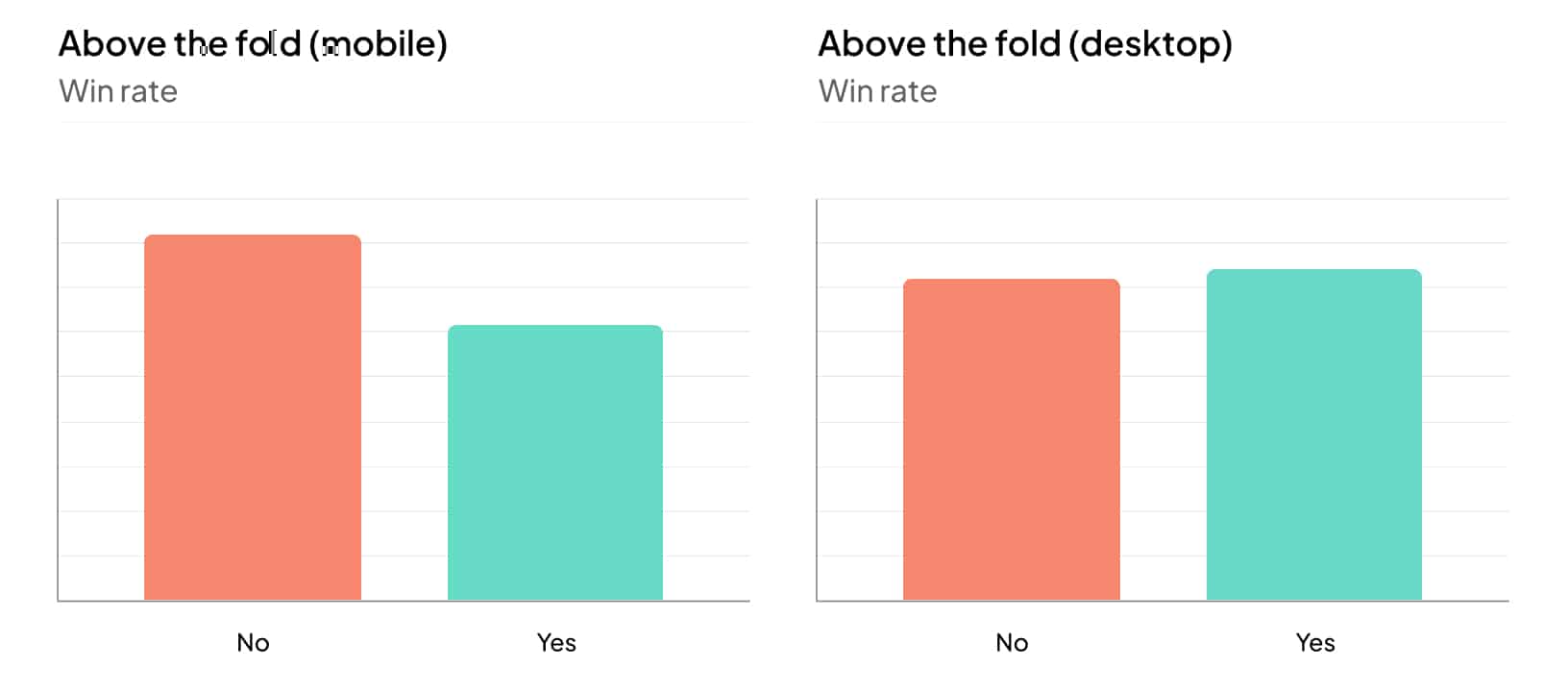 Win-rate of tests above the fold vs. below