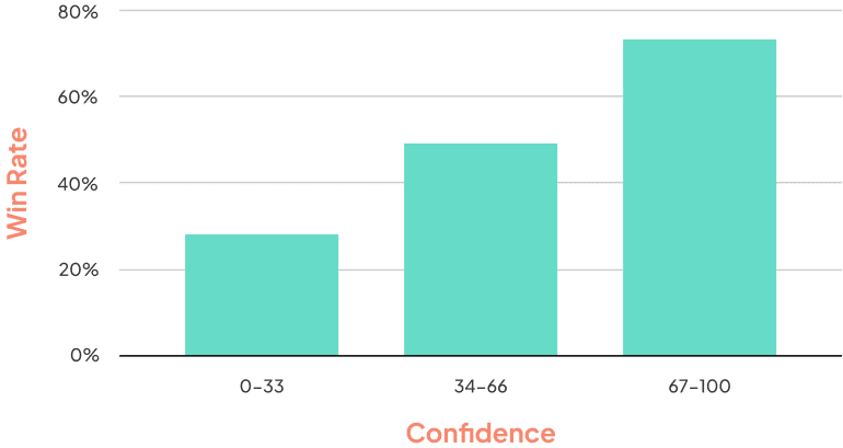 Confidence AI - prediction data