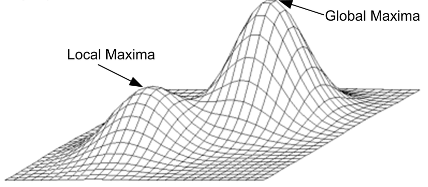 Global maximum diagram