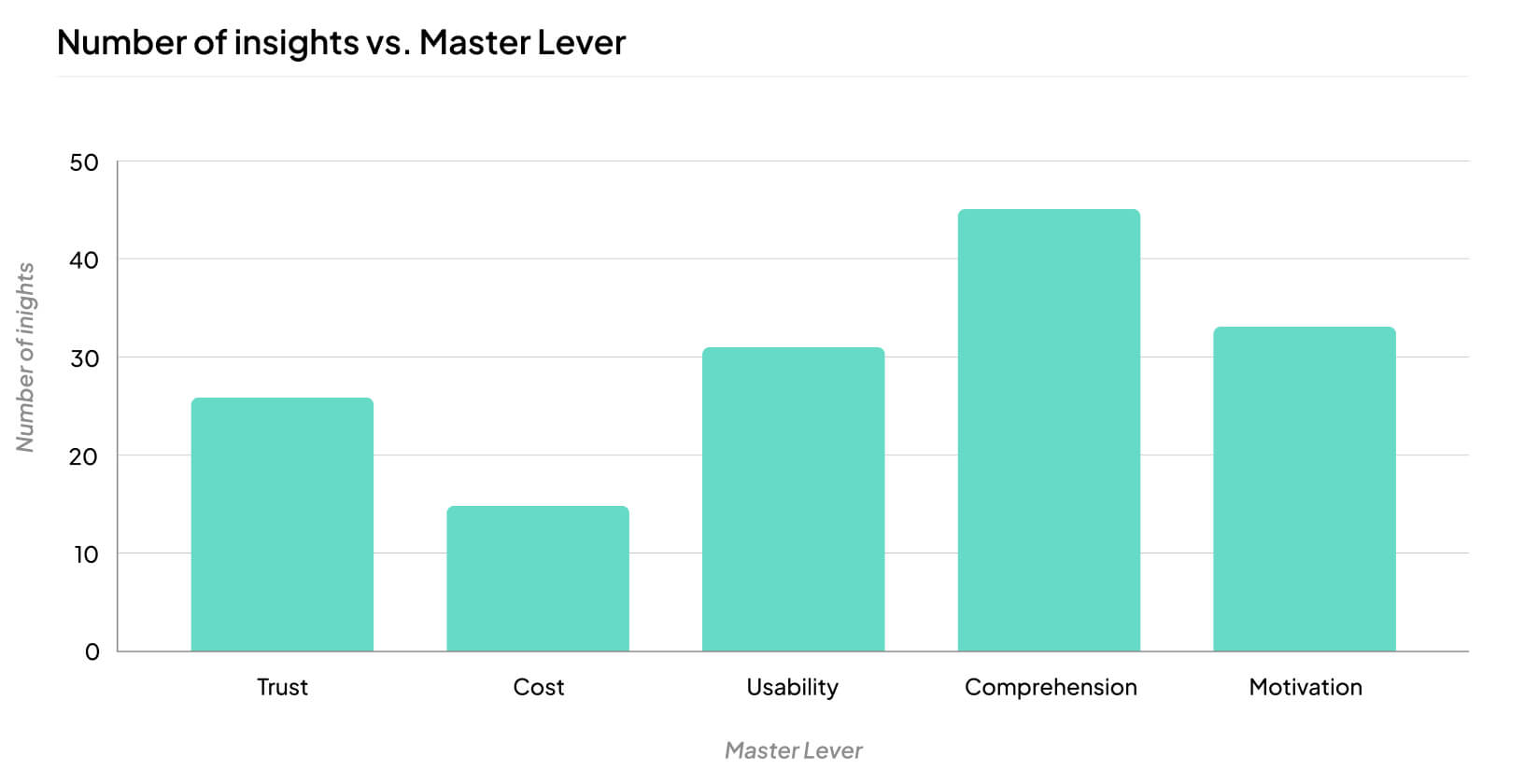 Insights vs. Master Levers