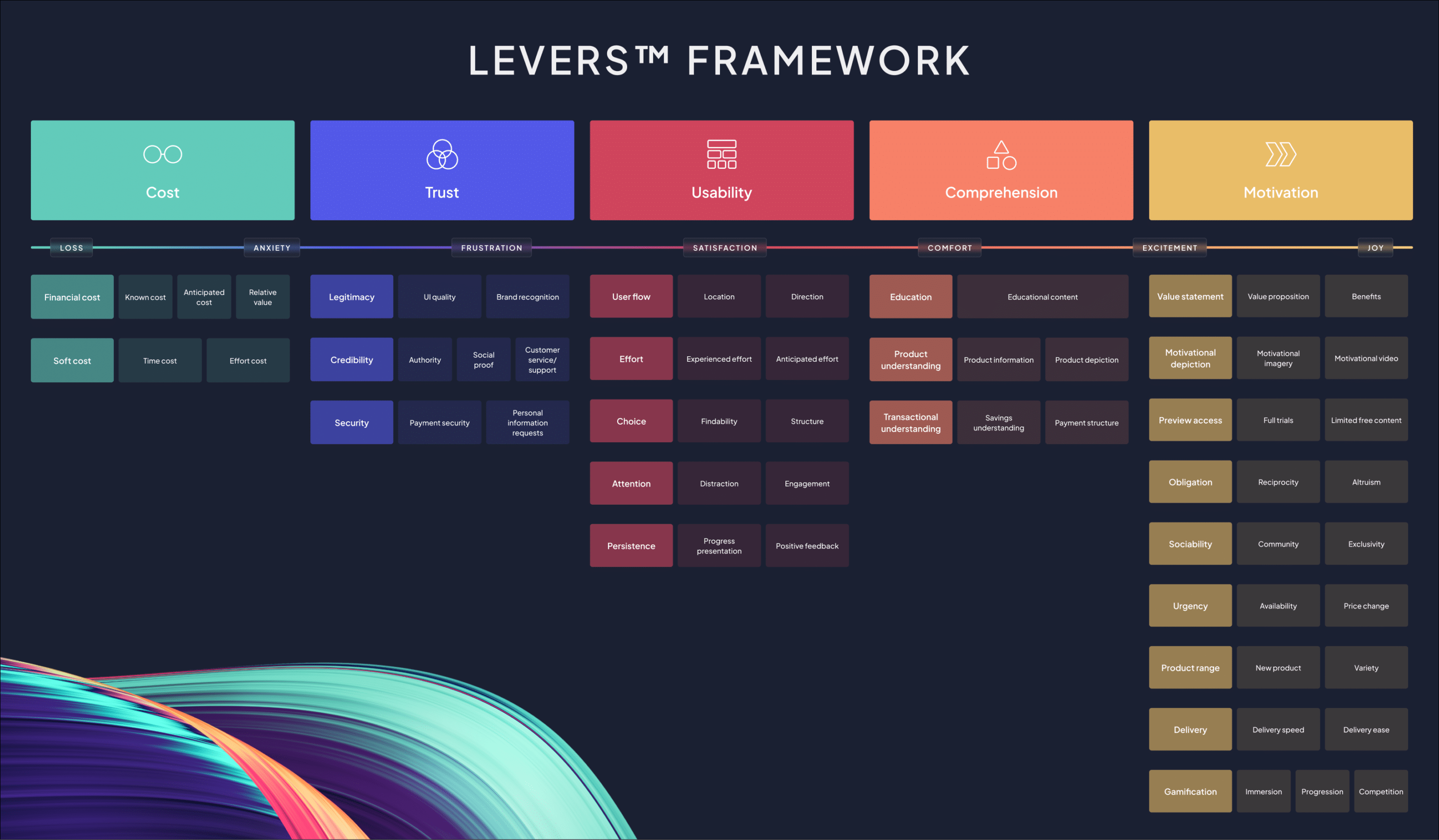 Levers Framework overview