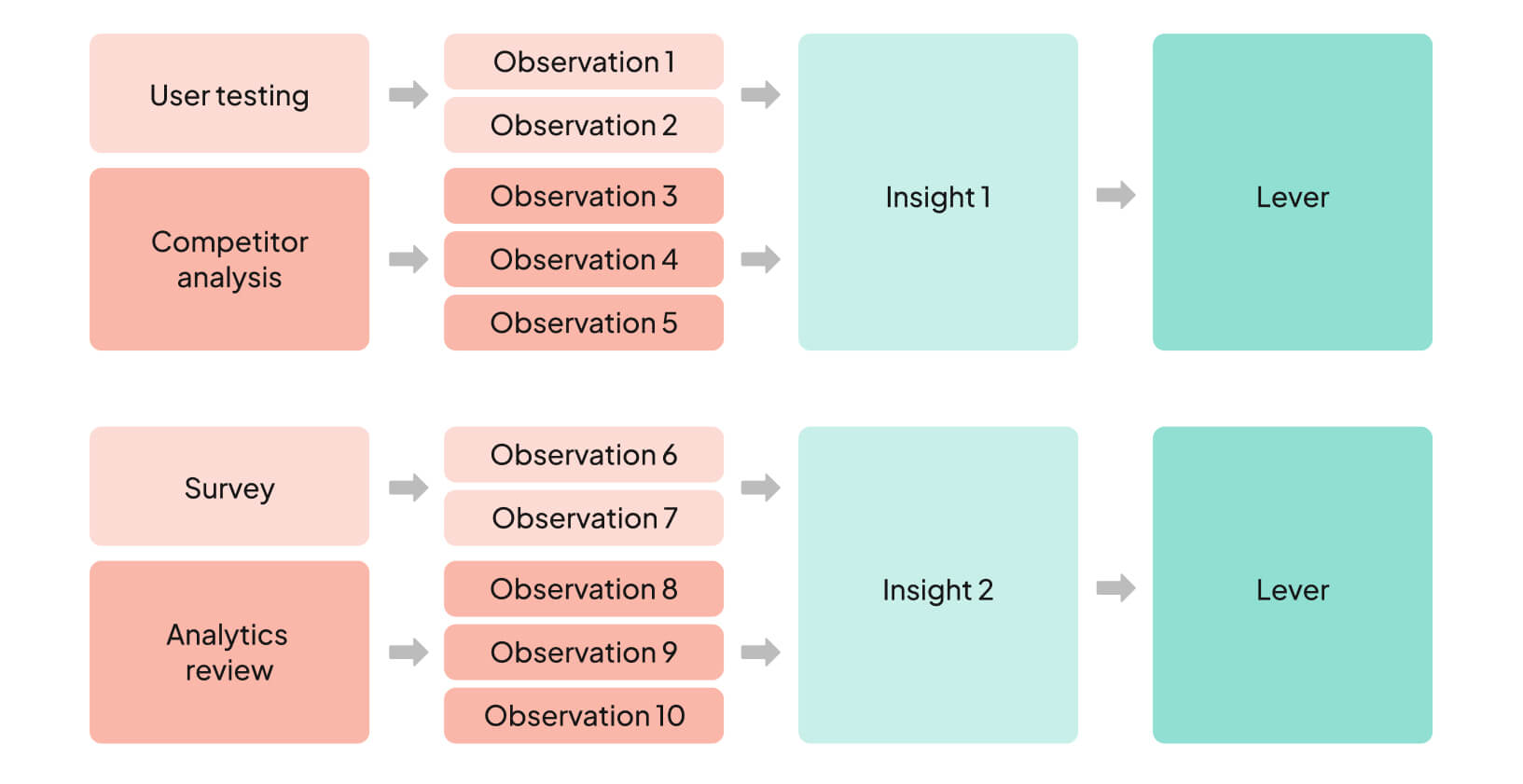 Observations to insights to levers
