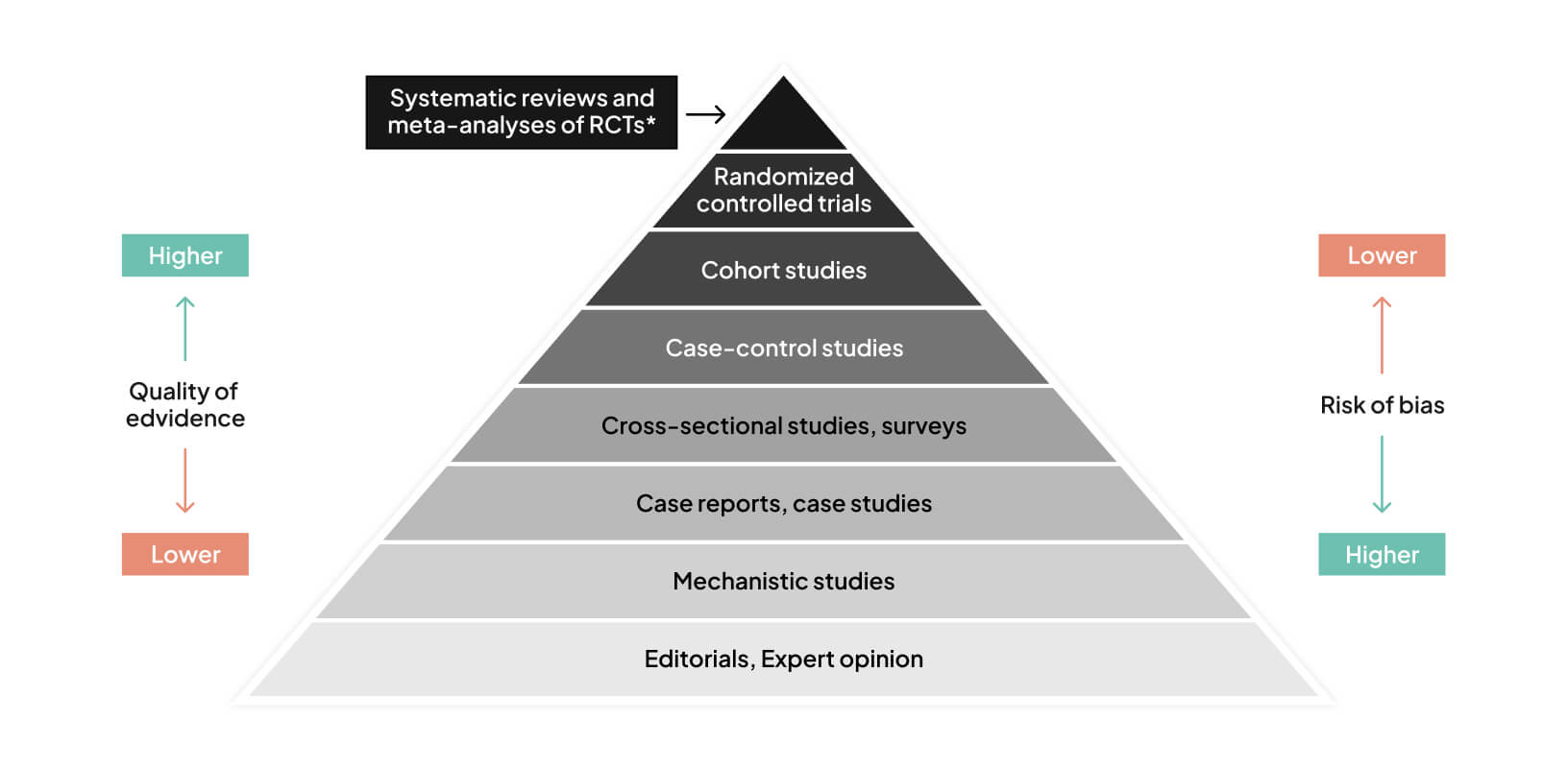 Hierarchy of evidence