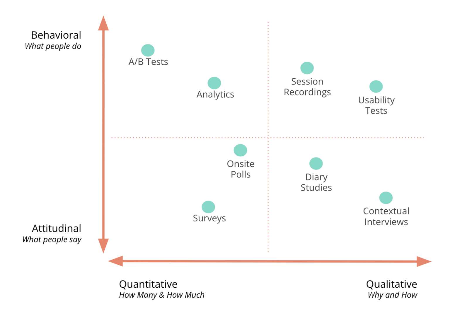 Mixed Methods Experimentation | Conversion