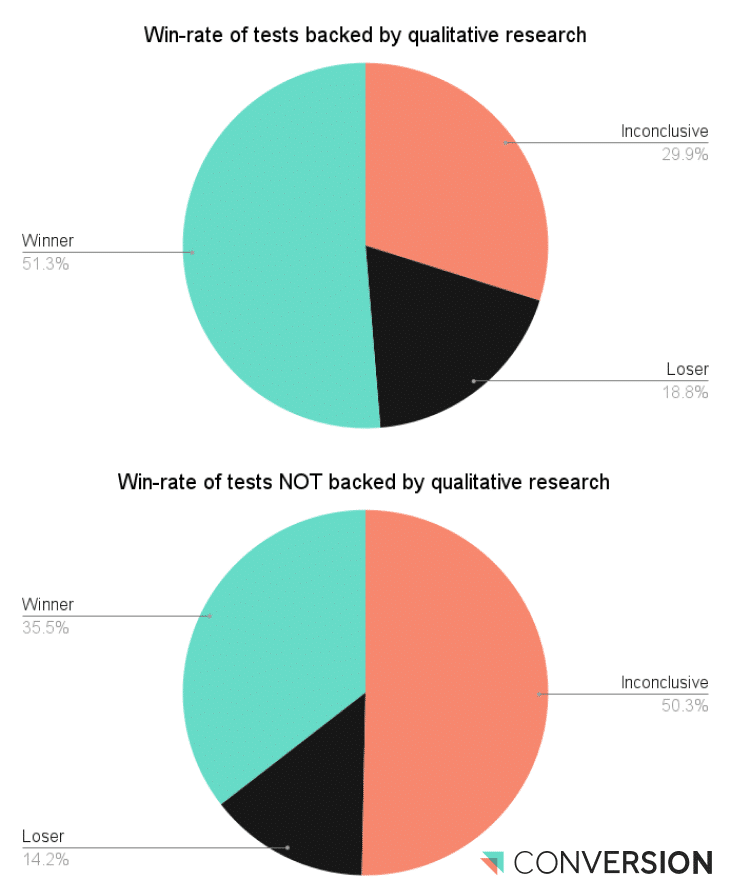 Pie chart comparing win-rate of tests backed by qualitative research vs. those not backed by qualitative research