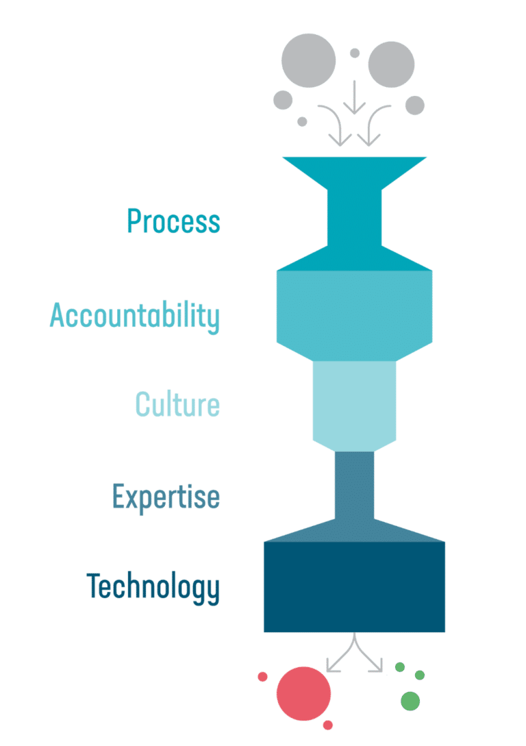 The Conversion Maturity Model: Benchmark Your Experimentation Program ...